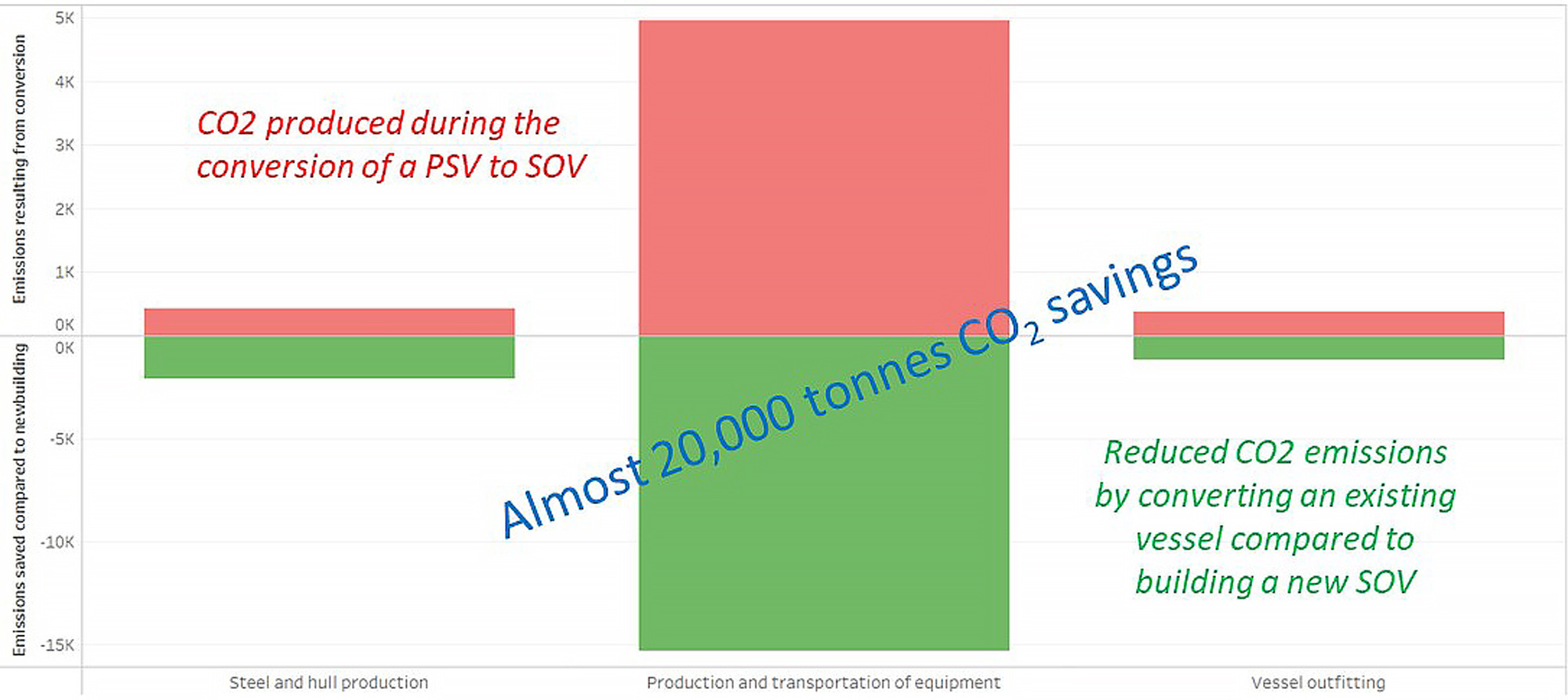 CO2 savings in vessel conversion.