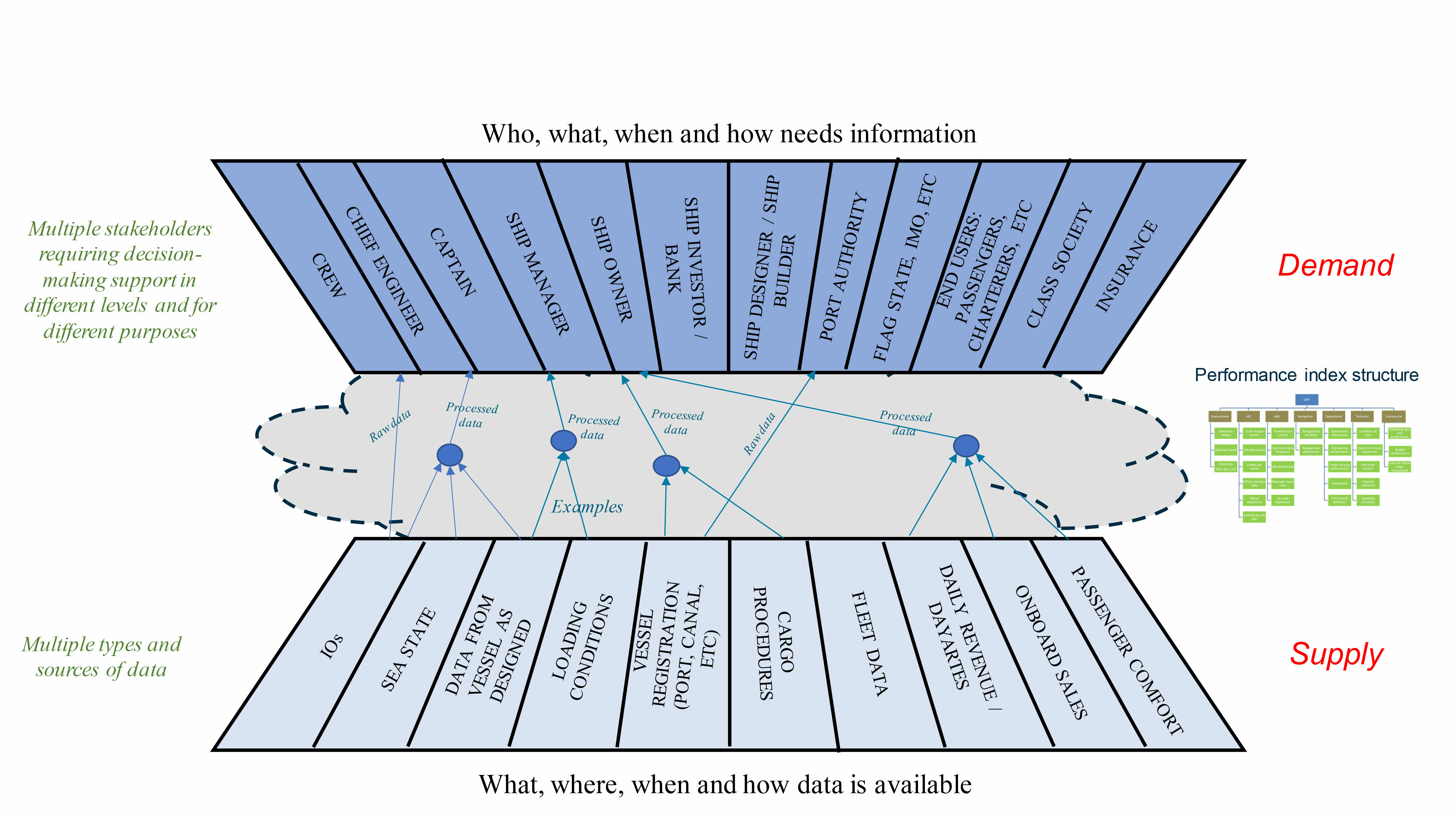 Figure 1 - Data sources and information stakeholders in shipping.