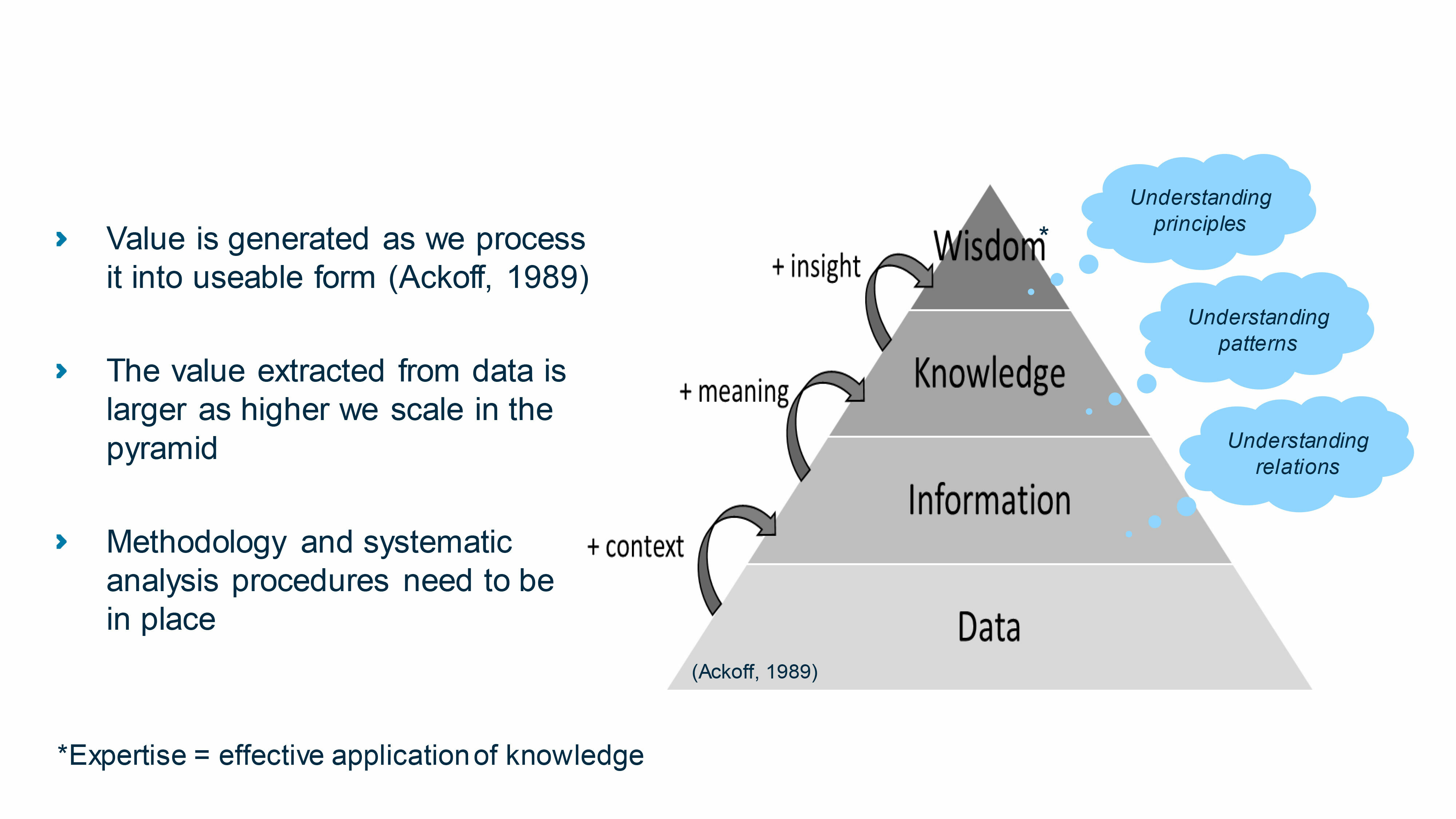 Figure 1 – Data, information, knowledge, wisdom (*expertise) pyramid – Based on Ackoff (1989).
