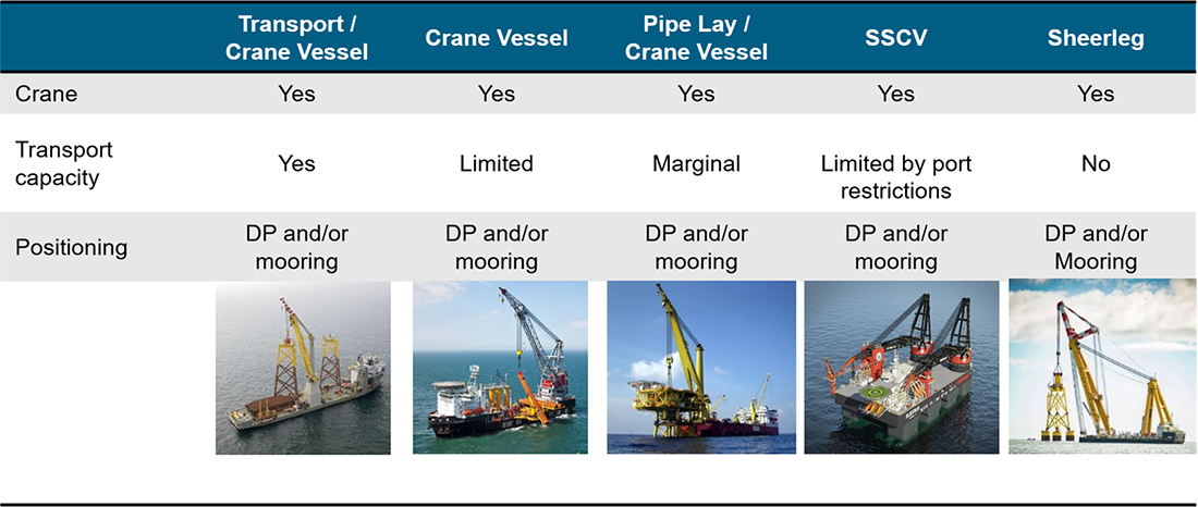 Heavy lift vessel types