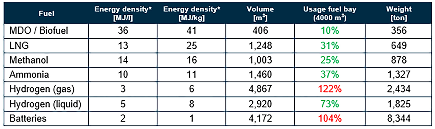 Volume and weight of alternative fuels for the 14-day monopile installation mission (* including storage systems).